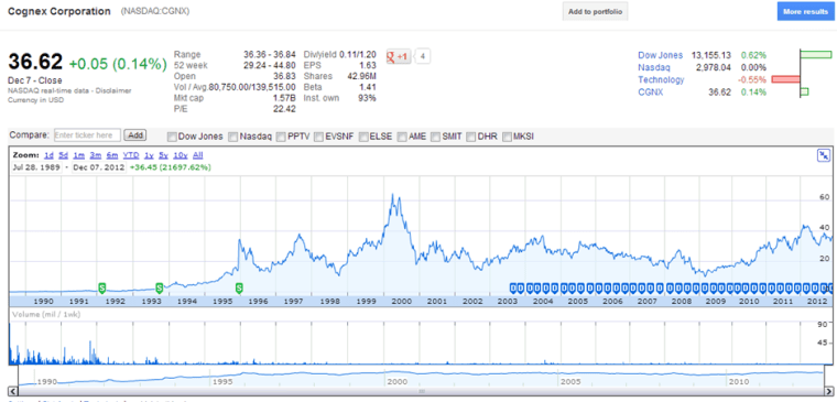 CGNX Share Price Chart