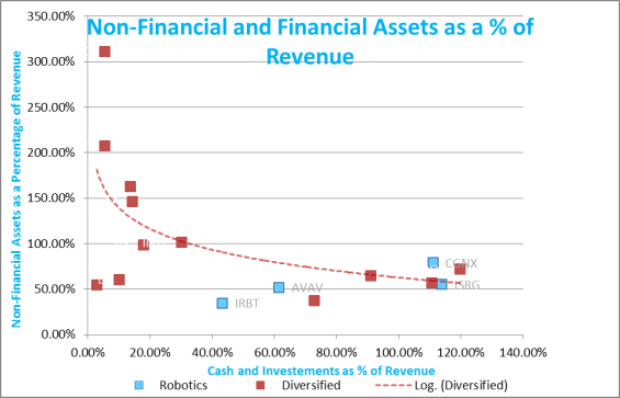 Robotics (Blue) is firmly in the knowledge economy, using very few real assets, but a disproportionate amount of financial assets, to finance the company.